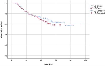 Matched-pair analysis of the impact of low-dose postoperative radiotherapy on prognosis in patients with advanced hypopharyngeal squamous cell carcinoma without positive surgical margins and extracapsular extension